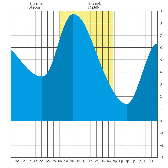 Eagle Cliff tide chart for Saturday, January 6, 2024