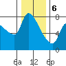 Eagle Cliff tide chart for Saturday, January 6, 2024