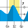 Eagle Cliff tide chart for Sunday, January 7, 2024