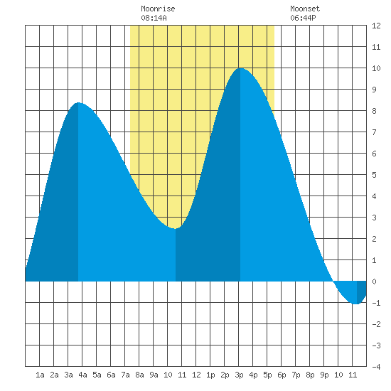 Eagle Cliff tide chart for Saturday, February 10, 2024