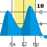 Eagle Cliff tide chart for Saturday, February 10, 2024