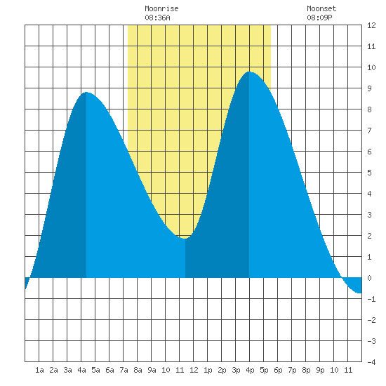 Eagle Cliff tide chart for Sunday, February 11, 2024