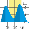 Eagle Cliff tide chart for Sunday, February 11, 2024