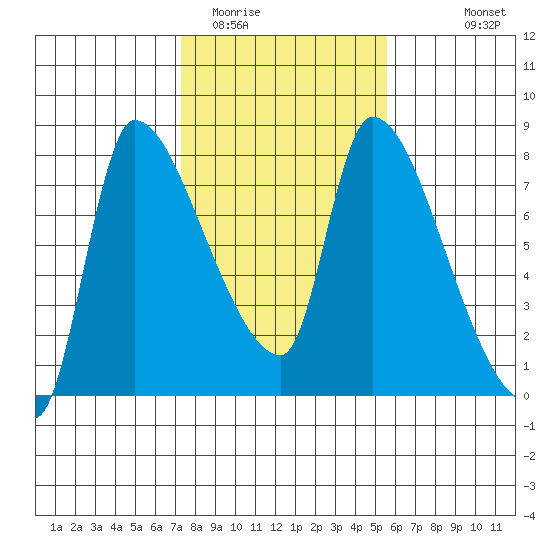 Eagle Cliff tide chart for Monday, February 12, 2024