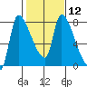 Eagle Cliff tide chart for Monday, February 12, 2024