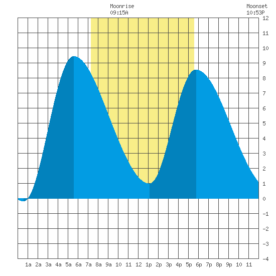 Eagle Cliff tide chart for Tuesday, February 13, 2024