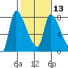 Eagle Cliff tide chart for Tuesday, February 13, 2024