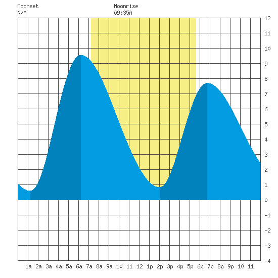 Eagle Cliff tide chart for Wednesday, February 14, 2024