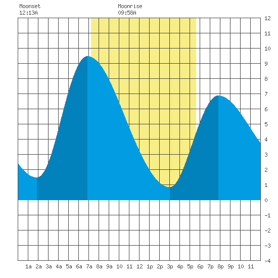 Eagle Cliff tide chart for Thursday, February 15, 2024