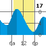 Eagle Cliff tide chart for Saturday, February 17, 2024