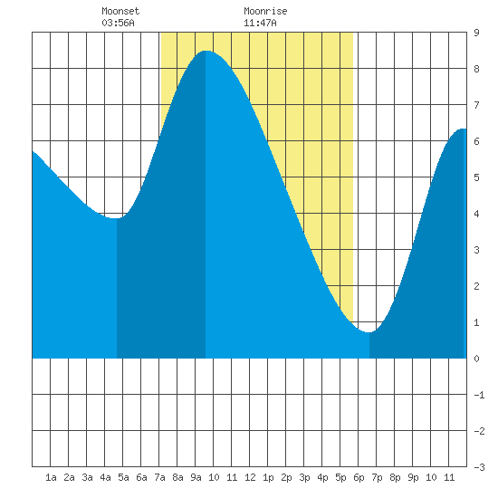 Eagle Cliff tide chart for Sunday, February 18, 2024