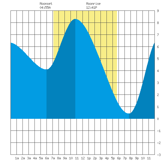 Eagle Cliff tide chart for Monday, February 19, 2024