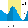 Eagle Cliff tide chart for Monday, February 19, 2024