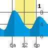 Eagle Cliff tide chart for Thursday, February 1, 2024