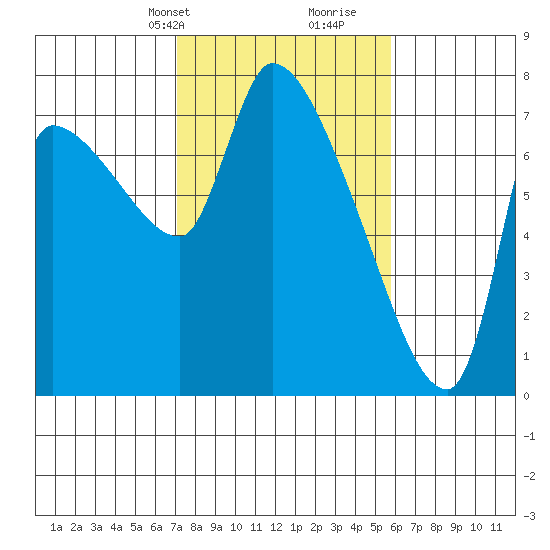 Eagle Cliff tide chart for Tuesday, February 20, 2024