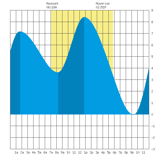 Eagle Cliff tide chart for Wednesday, February 21, 2024