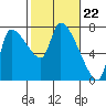 Eagle Cliff tide chart for Thursday, February 22, 2024