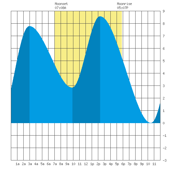 Eagle Cliff tide chart for Friday, February 23, 2024