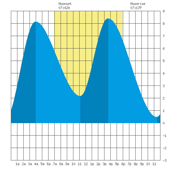 Eagle Cliff tide chart for Sunday, February 25, 2024