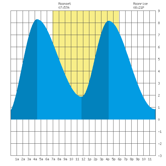 Eagle Cliff tide chart for Monday, February 26, 2024