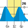 Eagle Cliff tide chart for Monday, February 26, 2024