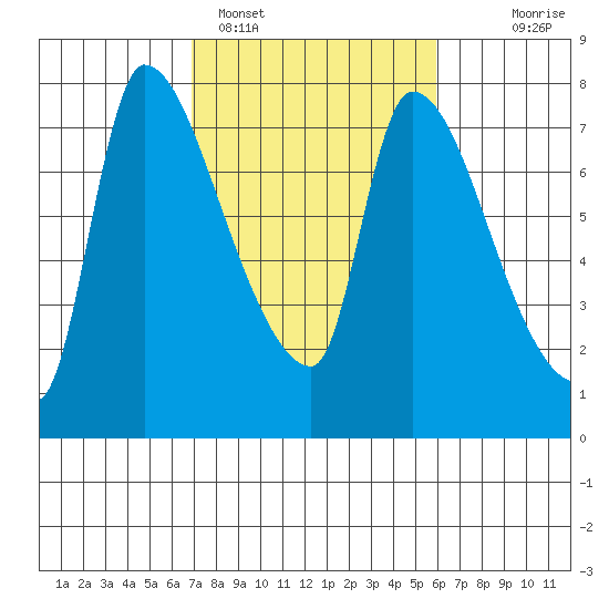 Eagle Cliff tide chart for Tuesday, February 27, 2024