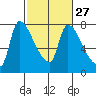 Eagle Cliff tide chart for Tuesday, February 27, 2024