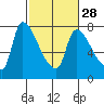 Eagle Cliff tide chart for Wednesday, February 28, 2024