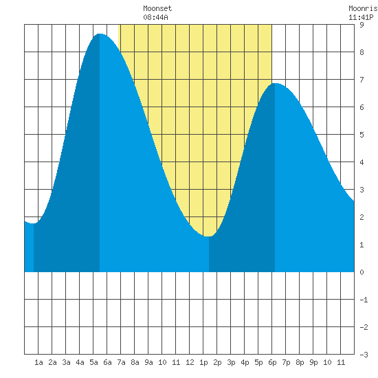 Eagle Cliff tide chart for Thursday, February 29, 2024