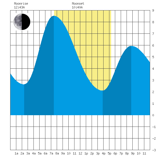 Eagle Cliff tide chart for Friday, February 2, 2024