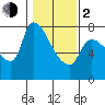Eagle Cliff tide chart for Friday, February 2, 2024