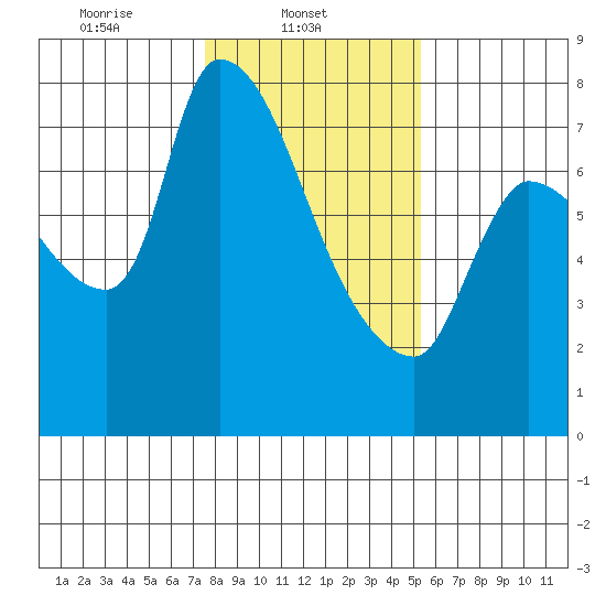 Eagle Cliff tide chart for Saturday, February 3, 2024