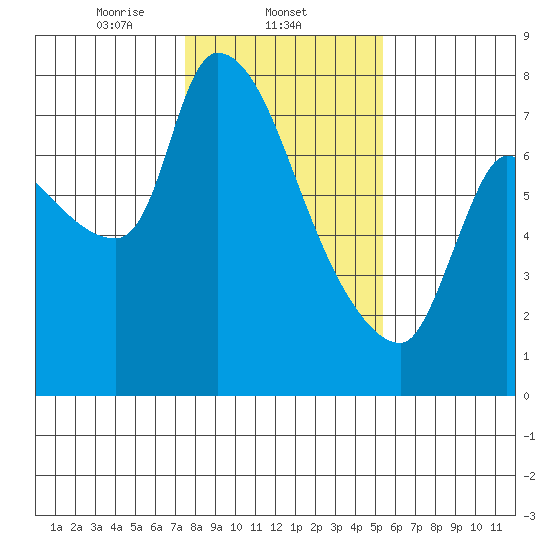 Eagle Cliff tide chart for Sunday, February 4, 2024