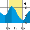 Eagle Cliff tide chart for Sunday, February 4, 2024