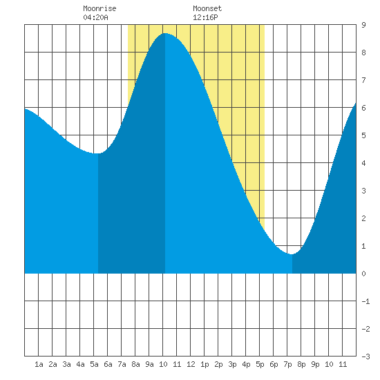 Eagle Cliff tide chart for Monday, February 5, 2024