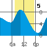 Eagle Cliff tide chart for Monday, February 5, 2024