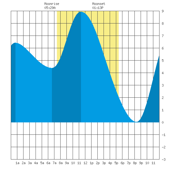 Eagle Cliff tide chart for Tuesday, February 6, 2024