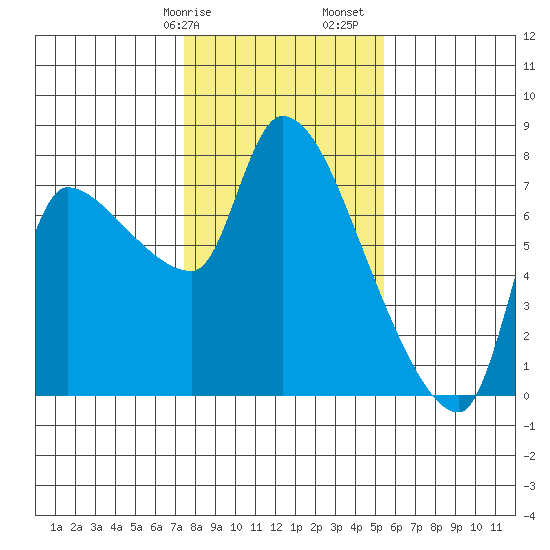 Eagle Cliff tide chart for Wednesday, February 7, 2024