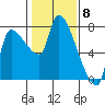 Eagle Cliff tide chart for Thursday, February 8, 2024