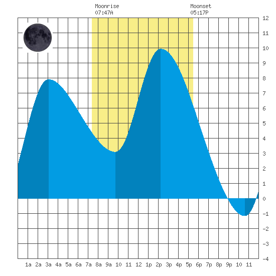 Eagle Cliff tide chart for Friday, February 9, 2024