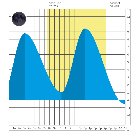 Eagle Cliff tide chart for Sunday, March 10, 2024