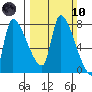Eagle Cliff tide chart for Sunday, March 10, 2024
