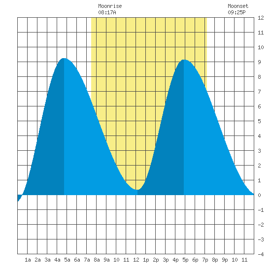 Eagle Cliff tide chart for Monday, March 11, 2024