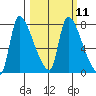 Eagle Cliff tide chart for Monday, March 11, 2024