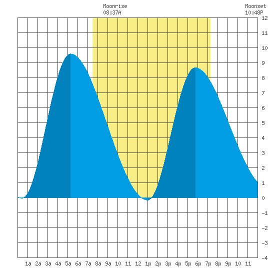 Eagle Cliff tide chart for Tuesday, March 12, 2024