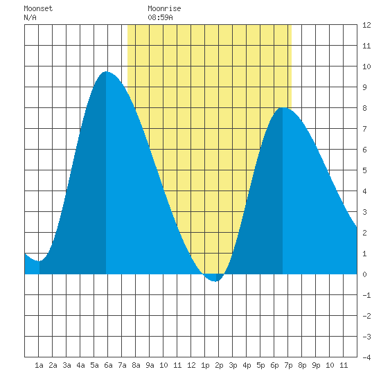 Eagle Cliff tide chart for Wednesday, March 13, 2024
