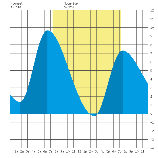 Eagle Cliff tide chart for Thursday, March 14, 2024