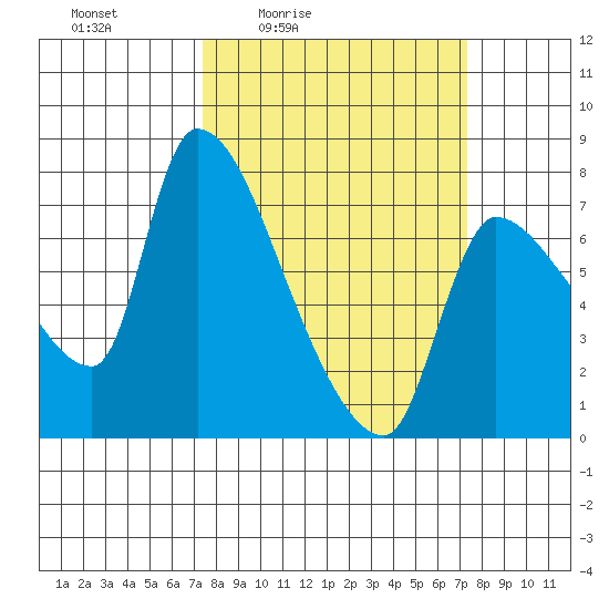 Eagle Cliff tide chart for Friday, March 15, 2024