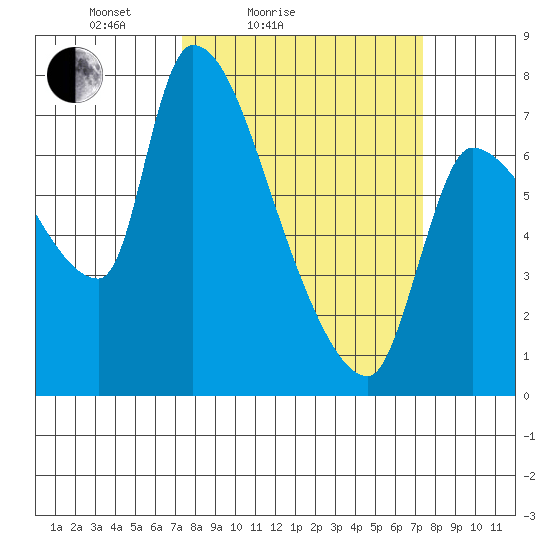 Eagle Cliff tide chart for Saturday, March 16, 2024