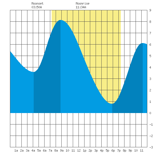Eagle Cliff tide chart for Sunday, March 17, 2024